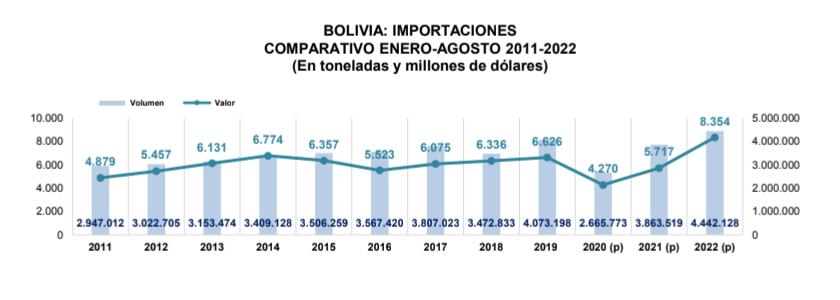 Negocio de importación en Bolivia 2022